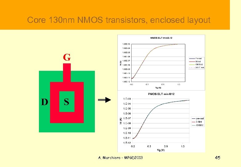  Core 130 nm NMOS transistors, enclosed layout G D S A. Marchioro -