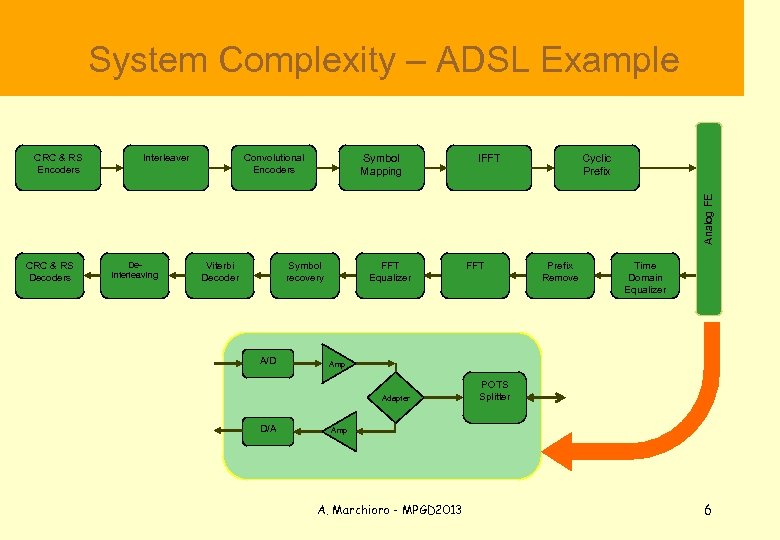  System Complexity – ADSL Example Interleaver Convolutional Encoders Symbol Mapping IFFT Cyclic Prefix