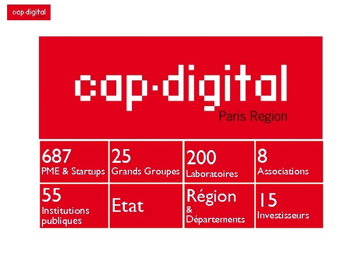 687 PME & Startups 55 Institutions publiques 25 200 Grands Groupes 8 Laboratoires Etat