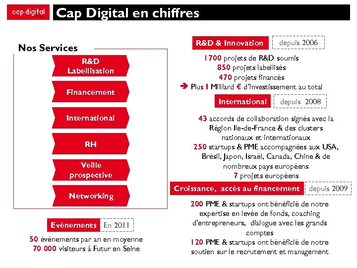 Cap Digital en chiffres R&D & Innovation Nos Services R&D Labellisation Financement 1700 projets