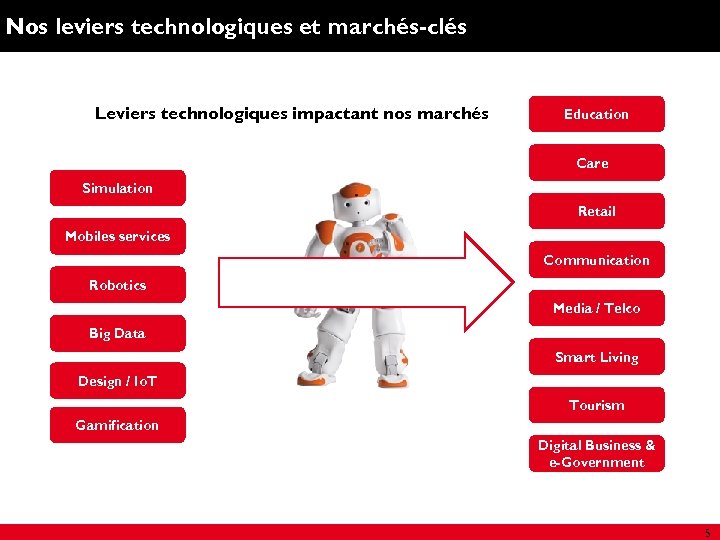 Nos leviers technologiques et marchés-clés Leviers technologiques impactant nos marchés Education Care Simulation i/