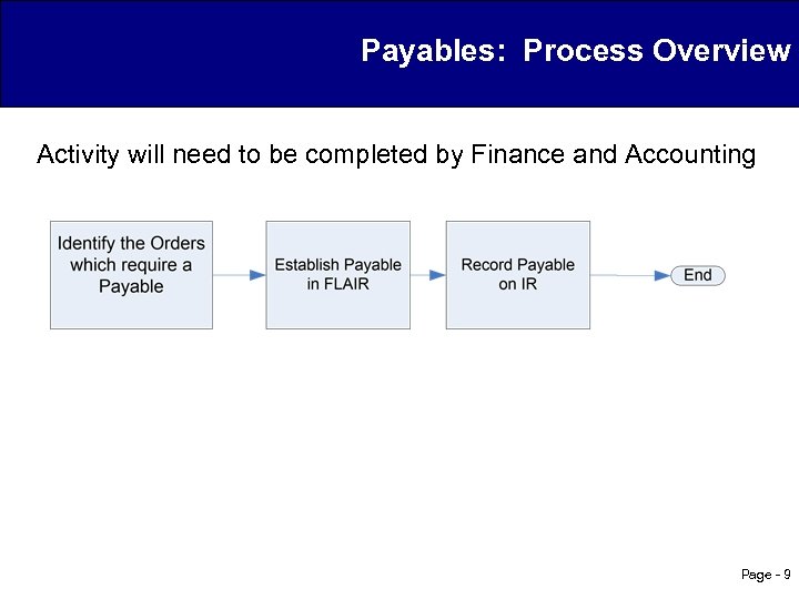 Payables: Process Overview Activity will need to be completed by Finance and Accounting Page