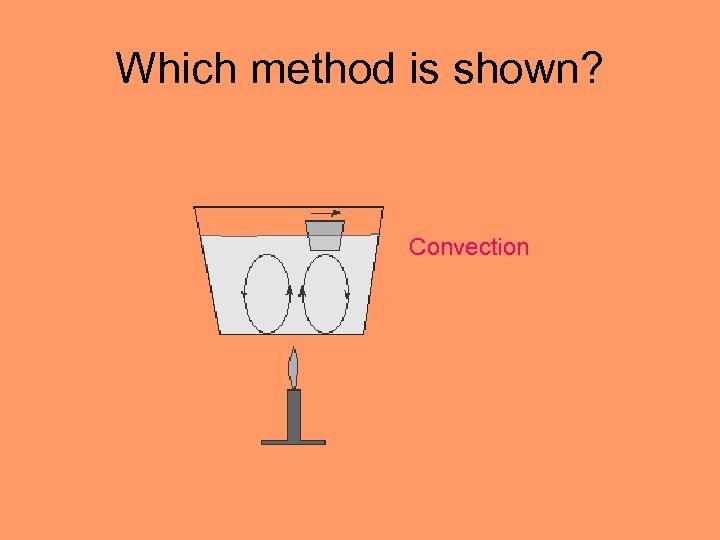 Which method is shown? Convection 