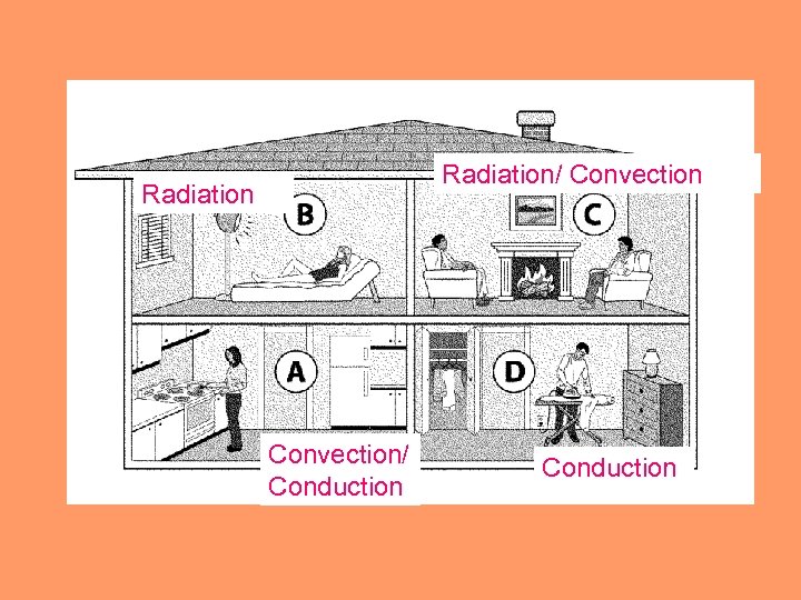 Radiation/ Convection Radiation Convection/ Conduction 