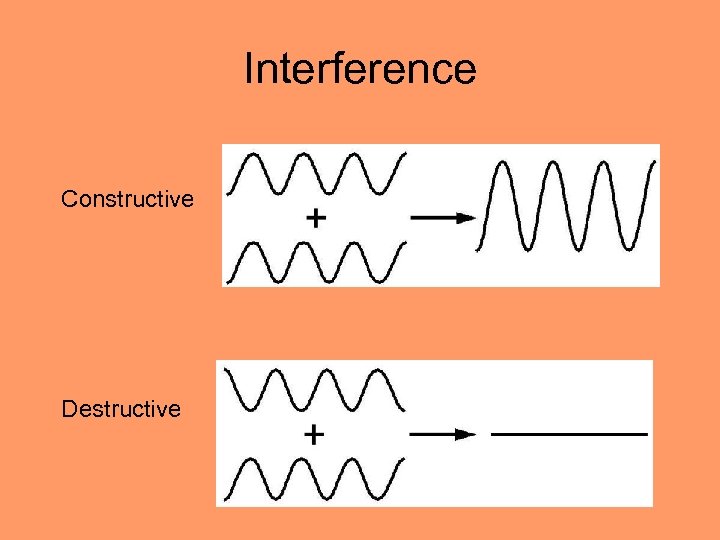 Interference Constructive Destructive 