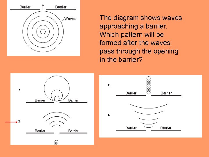 The diagram shows waves approaching a barrier. Which pattern will be formed after the