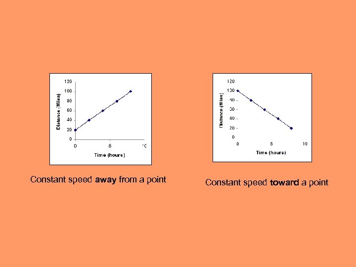 Constant speed away from a point Constant speed toward a point 