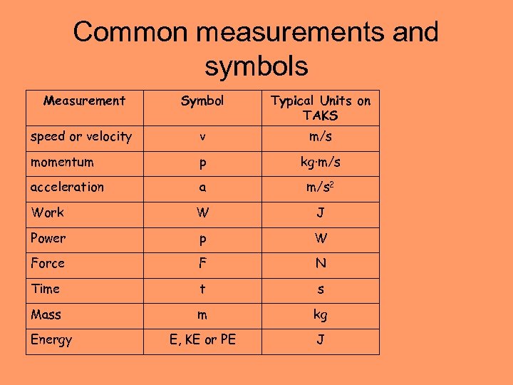 Common measurements and symbols Measurement Symbol Typical Units on TAKS speed or velocity v