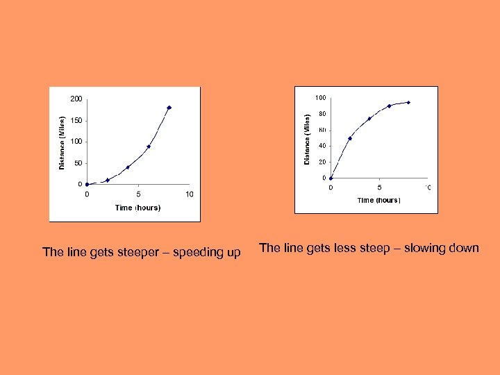 The line gets steeper – speeding up The line gets less steep – slowing