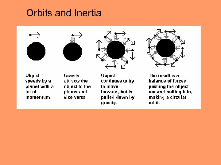 Orbits and Inertia 