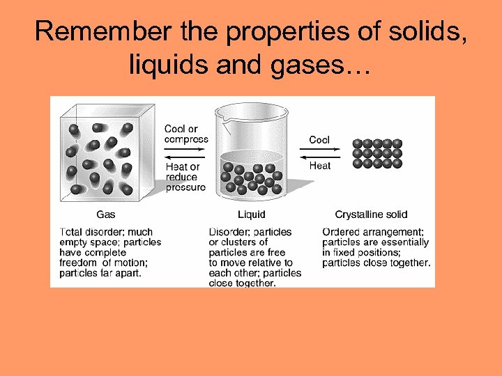 Remember the properties of solids, liquids and gases… 