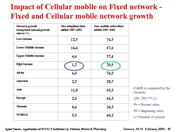 Impact of Cellular mobile on Fixed network - Fixed and Cellular mobile network growth