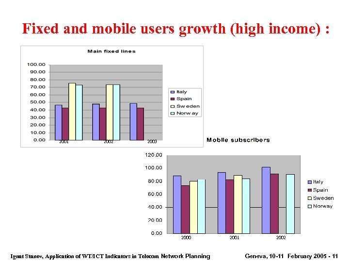 Fixed and mobile users growth (high income) : 2001 2002 2003 2000 2001 Ignat