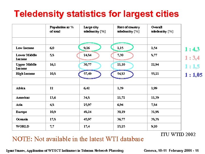 Teledensity statistics for largest cities Population as % of total Large city teledensity [%]