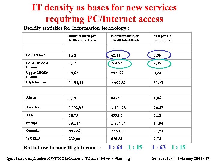 IT density as bases for new services requiring PC/Internet access Density statistics for Information