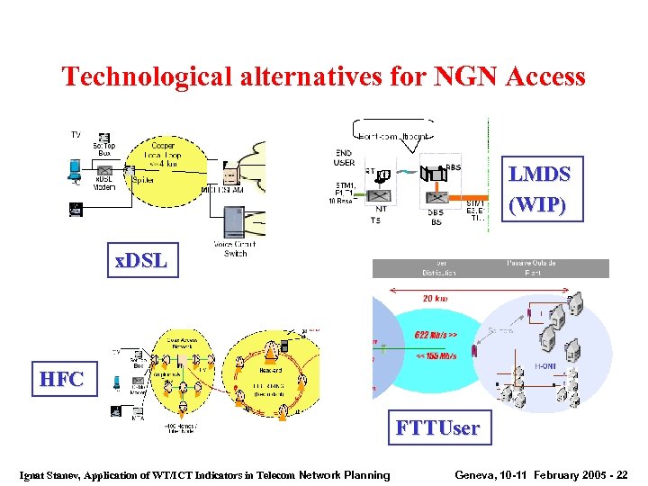 Technological alternatives for NGN Access LMDS (WIP) x. DSL HFC FTTUser Ignat Stanev, Application