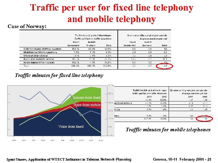 Traffic per user for fixed line telephony and mobile telephony Case of Norway: Traffic