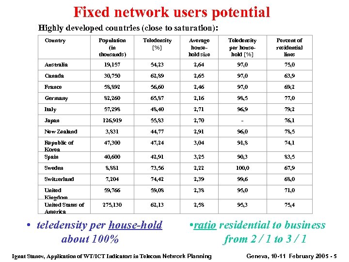 Fixed network users potential Highly developed countries (close to saturation): Country Population (in thousands)