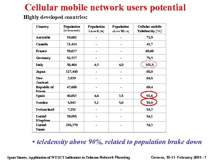Cellular mobile network users potential Highly developed countries: Country Population (in thousands) Population below