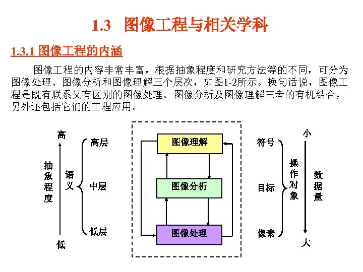 1. 3 图像 程与相关学科 1. 3. 1 图像 程的内涵 图像 程的内容非常丰富，根据抽象程度和研究方法等的不同，可分为 图像处理、图像分析和图像理解三个层次，如图 1 -2所示。换句话说，图像