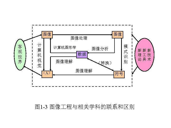 图像 客 观 世 界 计 算 机 视 觉 图像 图像处理 计算机图形学 模
