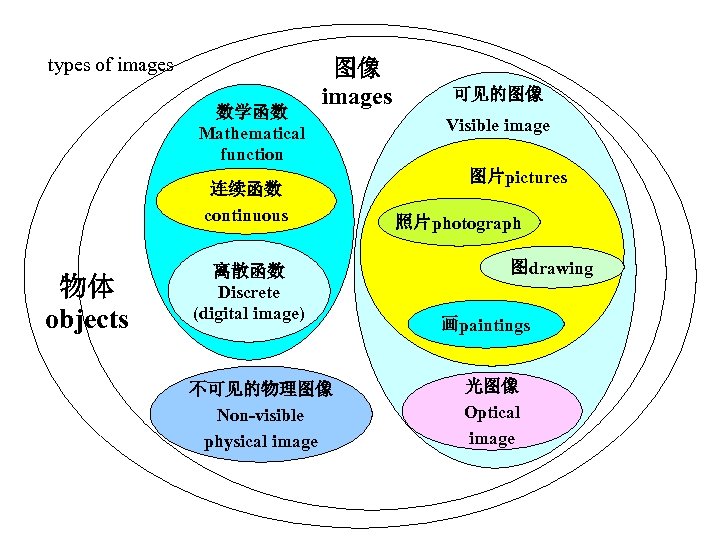 types of images 数学函数 Mathematical function 图像 images 连续函数 continuous 物体 objects 离散函数 Discrete