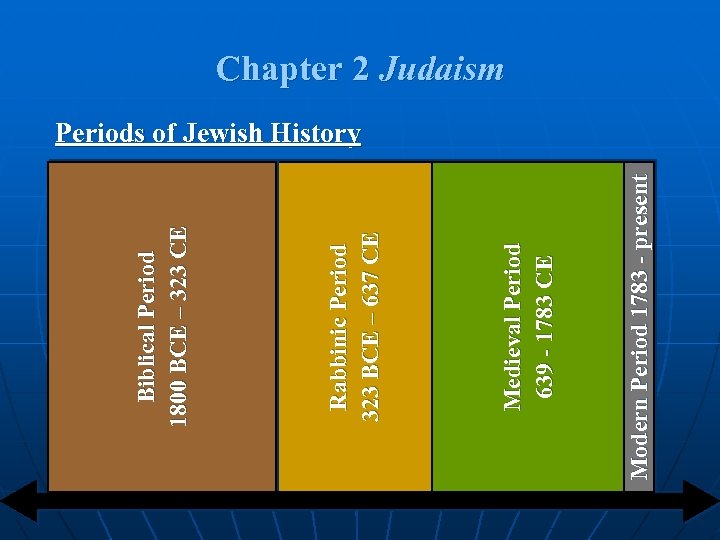 Modern Period 1783 - present Medieval Period 639 - 1783 CE Rabbinic Period 323