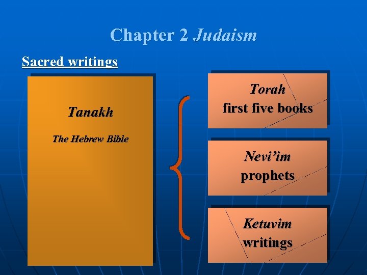 Chapter 2 Judaism Sacred writings Tanakh Torah first five books The Hebrew Bible Nevi’im
