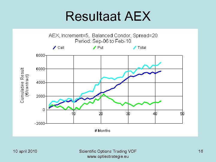 Resultaat AEX 10 april 2010 Scientific Options Trading VOF www. optiestrategie. eu 16 