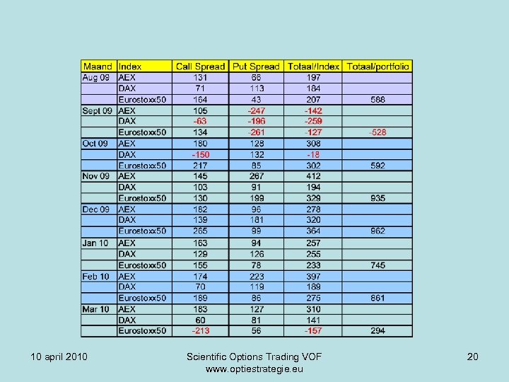 10 april 2010 Scientific Options Trading VOF www. optiestrategie. eu 20 