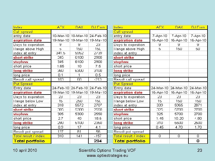 10 april 2010 Scientific Options Trading VOF www. optiestrategie. eu 23 