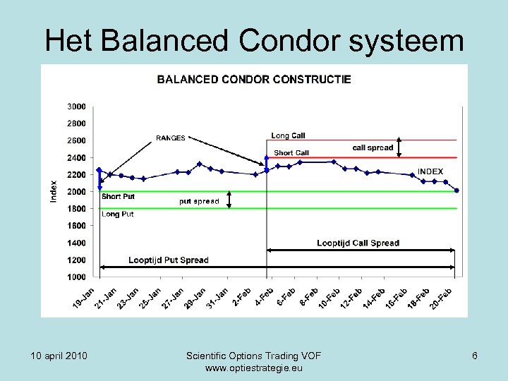 Het Balanced Condor systeem 10 april 2010 Scientific Options Trading VOF www. optiestrategie. eu