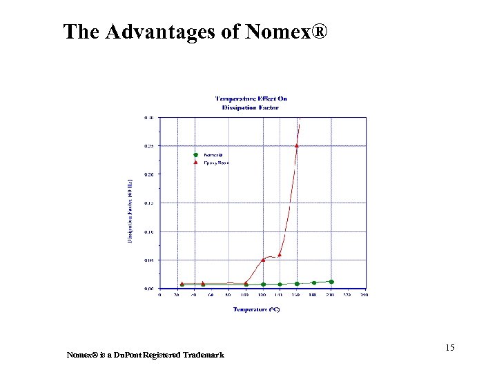 The Advantages of Nomex® is a Du. Pont Registered Trademark 15 