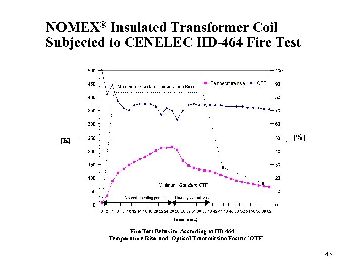NOMEX® Insulated Transformer Coil Subjected to CENELEC HD-464 Fire Test [%] [K] Fire Test