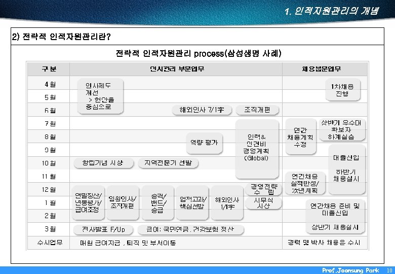 1. 인적자원관리의 개념 2) 전략적 인적자원관리란? 전략적 인적자원관리 process(삼성생명 사례) Prof. Joonsung Park 10