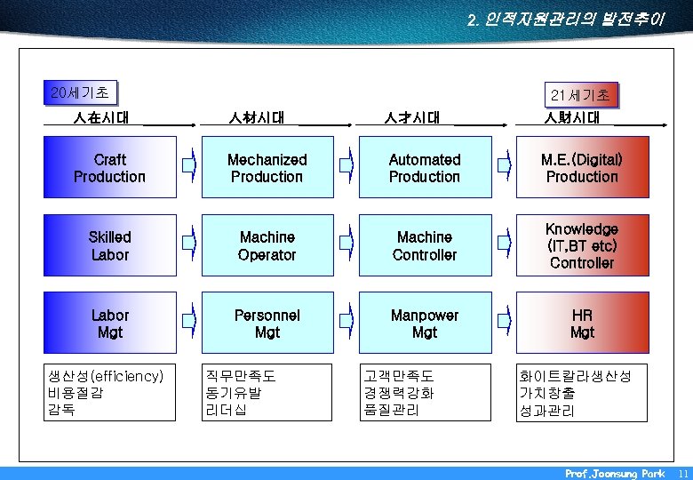 2. 인적자원관리의 발전추이 20세기초 21세기초 人在시대 人材시대 Craft Production Mechanized Production Automated Production M.
