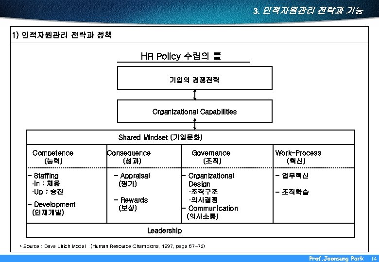 3. 인적자원관리 전략과 기능 1) 인적자원관리 전략과 정책 HR Policy 수립의 틀 기업의 경쟁전략