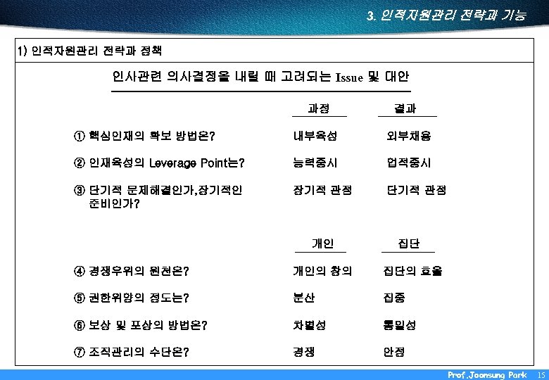3. 인적자원관리 전략과 기능 1) 인적자원관리 전략과 정책 인사관련 의사결정을 내릴 때 고려되는 Issue
