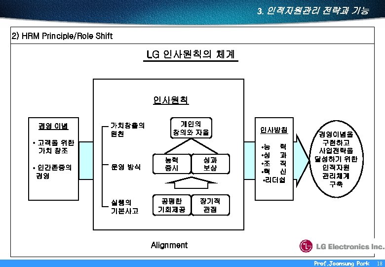 3. 인적자원관리 전략과 기능 2) HRM Principle/Role Shift LG 인사원칙의 체계 인사원칙 경영 이념