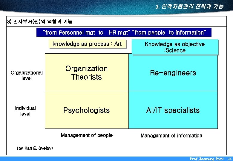 3. 인적자원관리 전략과 기능 3) 인사부서(원)의 역할과 기능 “from Personnel mgt to HR mgt”