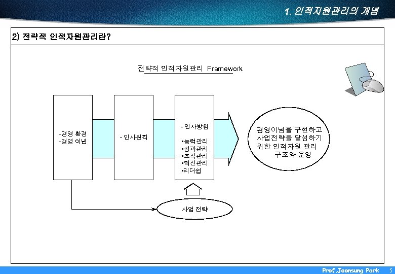 1. 인적자원관리의 개념 2) 전략적 인적자원관리란? 전략적 인적자원관리 Framework - 인사방침 -경영 환경 -경영