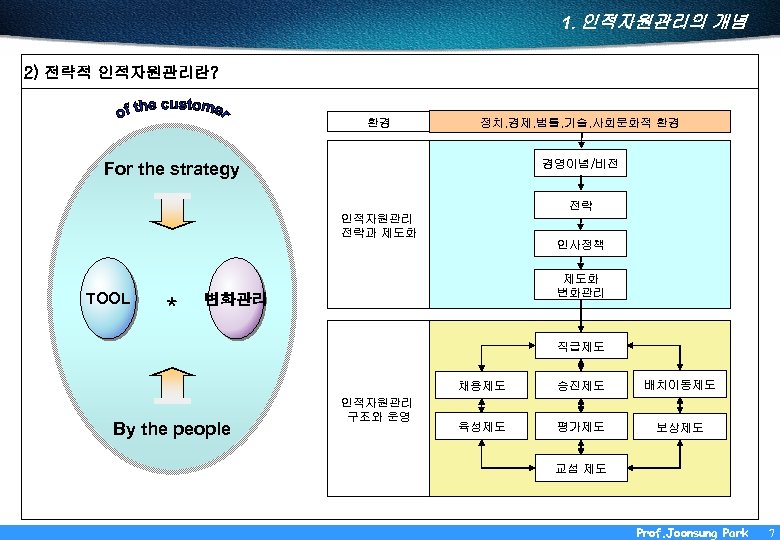 1. 인적자원관리의 개념 2) 전략적 인적자원관리란? 환경 정치, 경제, 법률, 기술, 사회문화적 환경 경영이념/비전