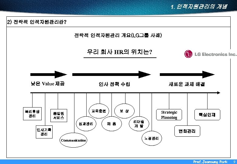 1. 인적자원관리의 개념 2) 전략적 인적자원관리란? 전략적 인적자원관리 개요(LG그룹 사례) 우리 회사 HR의 위치는?