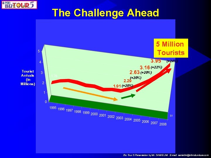 The Challenge Ahead 5 Million Tourists 3. 95 Tourist Arrivals (in Millions) (+24%) 3.