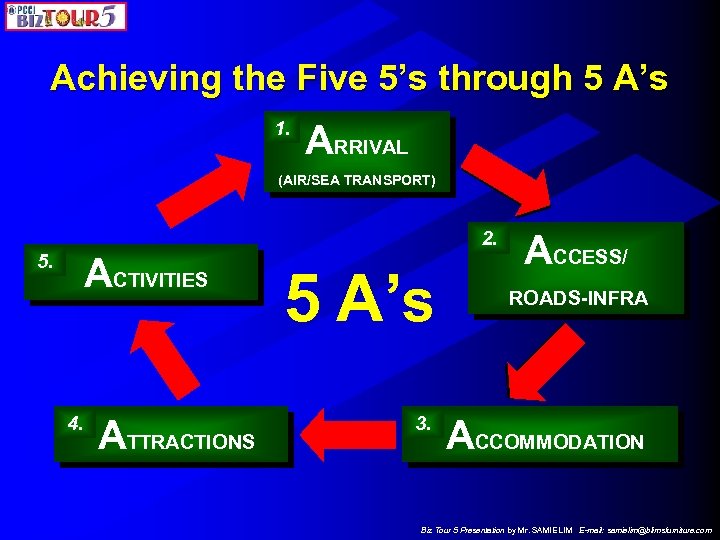 Achieving the Five 5’s through 5 A’s 1. ARRIVAL (AIR/SEA TRANSPORT) 2. 5. ACTIVITIES