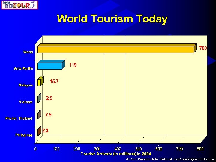 World Tourism Today Tourist Arrivals (In millions) in 2004 Biz Tour 5 Presentation by