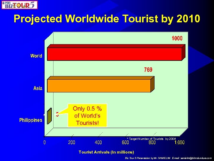 Projected Worldwide Tourist by 2010 * Only 0. 5 % of World’s Tourists! *