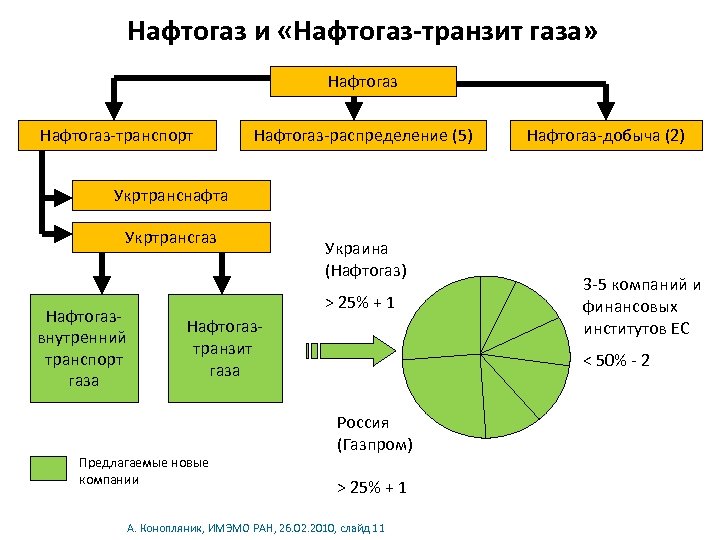 Нафтогаз и «Нафтогаз-транзит газа» Нафтогаз-транспорт Нафтогаз-распределение (5) Нафтогаз-добыча (2) Укртранснафта Укртрансгаз Нафтогазвнутренний транспорт газа