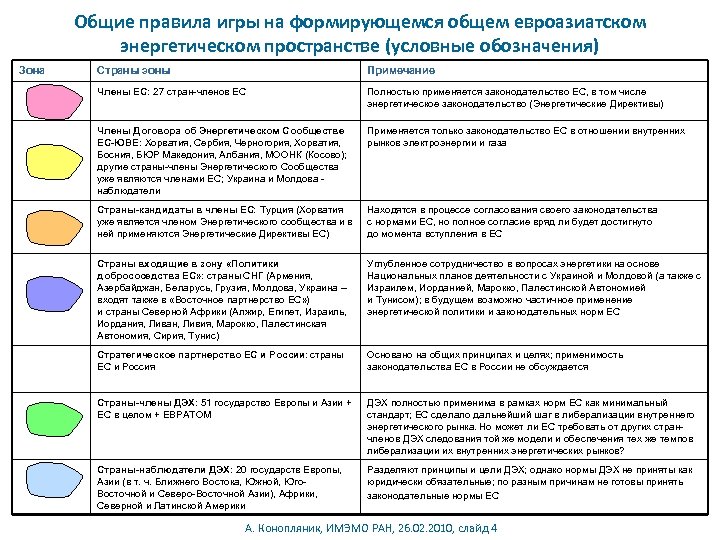 Общие правила игры на формирующемся общем евроазиатском энергетическом пространстве (условные обозначения) Зона Страны зоны