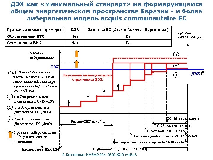 ДЭХ как «минимальный стандарт» на формирующемся общем энергетическом пространстве Евразии - и более либеральная